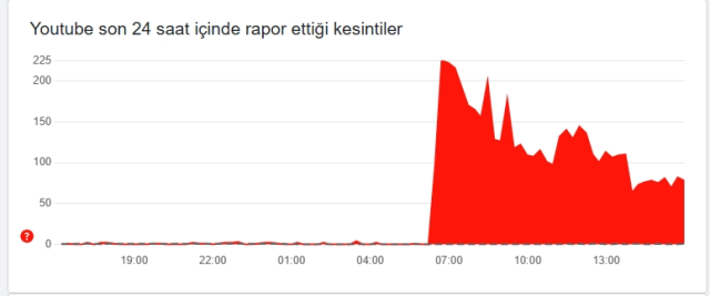 YouTube çöktü mü, erişim engeli mi geldi? SON DAKİKA YouTube kapandı mı?