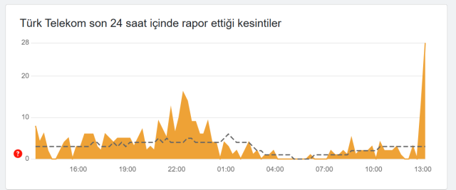 TÜRK TELEKOM ÇÖKTÜ MÜ?