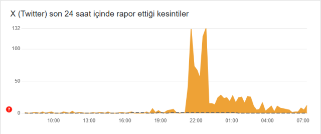X çöktü mü? 23 Mayıs X (Twitter) neden girilmiyor?