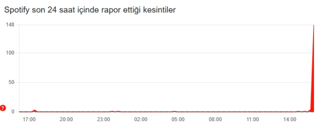 Spotify çöktü mü? 16 Eylül Salı Spotify sorun mu var, neden açılmıyor? Spotify kapandı mı, ne oldu?