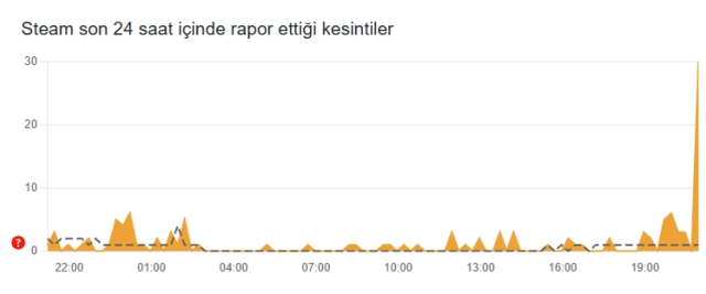 Steam çöktü mü? Steam'e neden girilmiyor? Steam'de sorun mu var 5 Mart Perşembe?