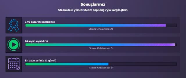 Steam Replay 2022 yayınlandı! İşte Steam özetiniz