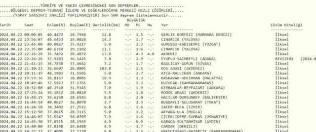 Son Depremler! Bugün İstanbul'da deprem mi oldu? 23 Nisan AFAD ve Kandilli deprem listesi! 23 Nisan Ankara'da, İzmir'de deprem mi oldu?