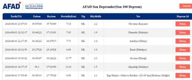 Son Depremler! Bugün İstanbul'da deprem mi oldu? 4 Ağustos AFAD ve Kandilli deprem listesi! 4 Ağustos Ankara'da, İzmir'de deprem mi oldu?