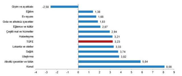 Enflasyon temmuz ayında yüzde 3,23 arttı, yıllık bazda yüzde 61,78 oldu