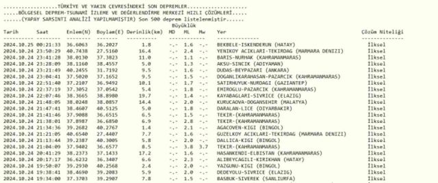 Son Depremler! Bugün İstanbul'da deprem mi oldu? 25 Ekim AFAD ve Kandilli deprem listesi! 25 Ekim Ankara'da, İzmir'de deprem mi oldu?