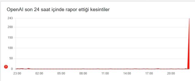 ChatGPT çöktü mü? Yapay zeka OpenAI ChatGPT sorun mu var 2 Aralık Salı?
