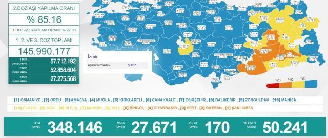 Son Dakika: Türkiye'de 6 Mart günü koronavirüs nedeniyle 170 kişi vefat etti, 27 bin 671 yeni vaka tespit edildi