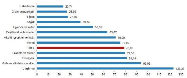 Son Dakika! Enflasyon haziran ayında yüzde 4,95 arttı, yıllık bazda yüzde 78,62 oldu