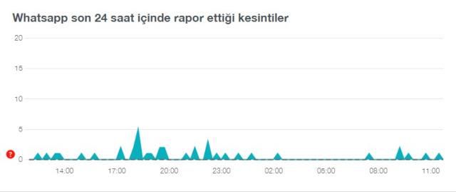 Whatsapp çöktü mü? Whatsapp'ta sorun mu var? 4 Kasım Whatsapp'a ne oldu, neden çalışmıyor?
