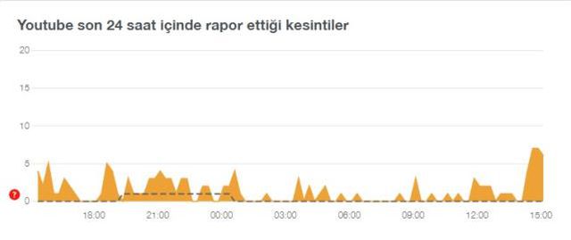 Youtube çöktü mü? 18 Kasım Youtube'a ne oldu? Youtube'a neden giriş yapılmıyor? Youtube'da sorun mu var?