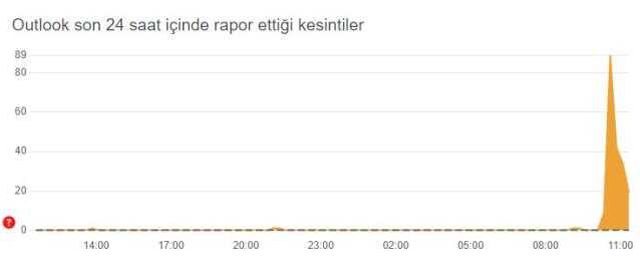 Hotmail sorun mu var? Microsoft çöktü mü? Outlook neden girilmiyor?