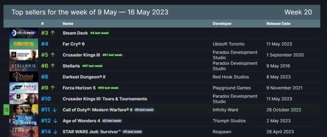 Steam'de haftanın en çok satanları! 9 - 16 Mayıs 2023