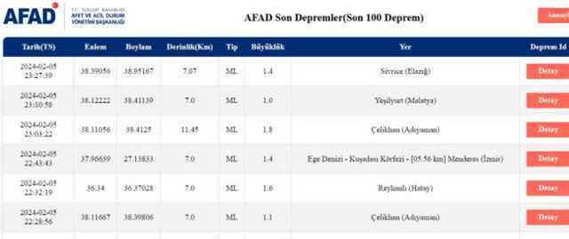 Son Depremler! Bugün İstanbul'da deprem mi oldu? 6 Şubat AFAD ve Kandilli deprem listesi! 6 Şubat Ankara'da, İzmir'de deprem mi oldu?