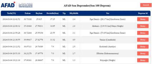 Son Depremler! Bugün İstanbul'da deprem mi oldu? 5 Mart AFAD ve Kandilli deprem listesi! 5 Mart Ankara'da, İzmir'de deprem mi oldu?