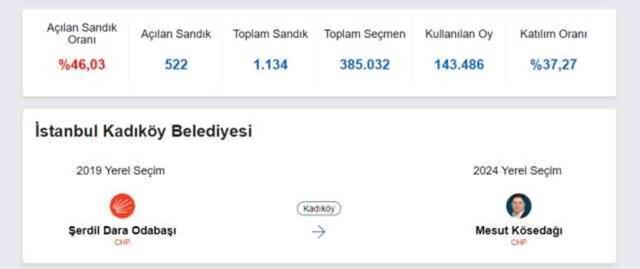 31 MART 2024 KADIKÖY SEÇİM SONUÇLARI | Kadıköy'de hangi aday önde? Mesut Kösedağı mı Veli Arslan mı?