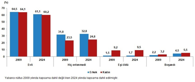 Türkiye nüfusu 85 milyon 664 bin 944 kişi oldu