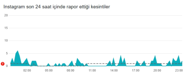 İnstagram çöktü mü? Instagram neden açılmıyor? 6 Mart Perşembe Instagram'da sorun mu var, neden yüklenmiyor?
