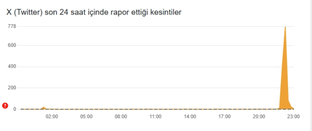 Twitter çöktü mü son dakika? 27 Mart Perşembe Twitter kapandı mı, neden açılmıyor?