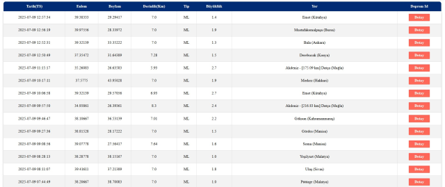 SON DEPREMLER || 9 Temmuz 2025 az önce deprem mi oldu, nerede, kaç şiddetinde? AFAD ve Kandilli Rasathanesi SON DAKİKA deprem listesi!