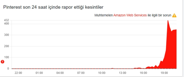 Pinterest'e ne oldu, Pinterest'e neden giremiyorum?
