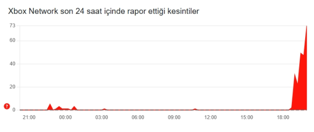 Xbox çöktü mü? 29 Ekim Xbox neden açılmıyor, sorun mu var?