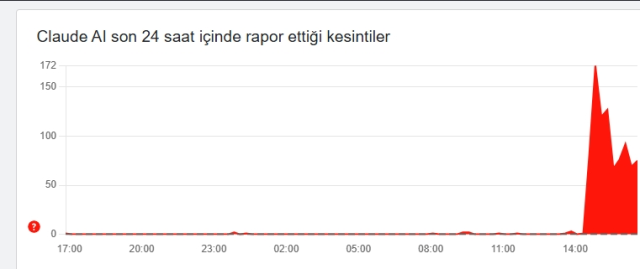Claude AI çöktü mü? 2 Mart Pazartesi Claude AI sorun mu var?