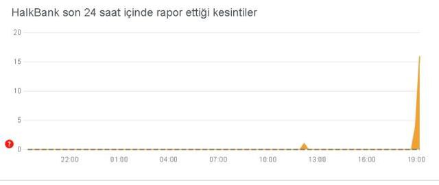 Halkbank çöktü mü, problem mi var? 7 Mayıs Halkbank internet ve mobil uygulama çöktü mü, neden açılmıyor, sorun mu var?