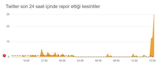 Twitter çöktü mü? Twitter neden açılmıyor? SON DAKİKA
