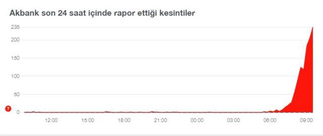 Akbank'a neden ulaşılamıyor? 8 Ekim Cumartesi Akbank'da sorun mu var?
