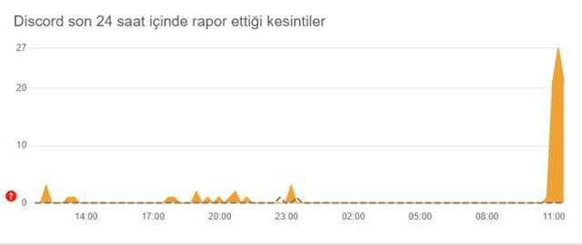Discord çöktü mü? 16 Ekim Discord neden açılmıyor! Discord bağlantı sorunu nedir? Discord bağlanıyor hatası!