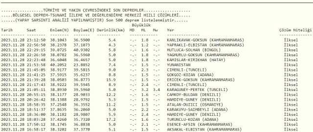 Son Depremler! Bugün İstanbul'da deprem mi oldu? 29 Kasım AFAD ve Kandilli deprem listesi! 29 Kasım Ankara'da, İzmir'de deprem mi oldu?