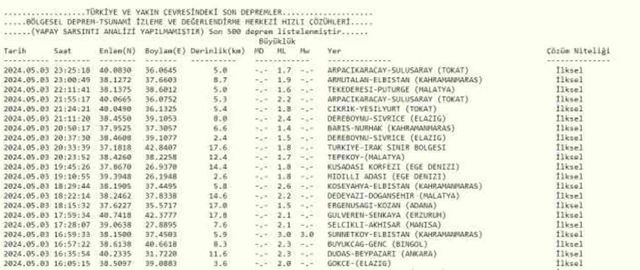 Son Depremler! Bugün İstanbul'da deprem mi oldu? 4 Mayıs AFAD ve Kandilli deprem listesi! 4 Mayıs Ankara'da, İzmir'de deprem mi oldu?