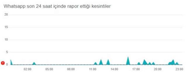 WHATSAPP ÇÖKTÜ MÜ! WP Çöktü mü? 11 Temmuz Perşembe Whatsapp sorunları!