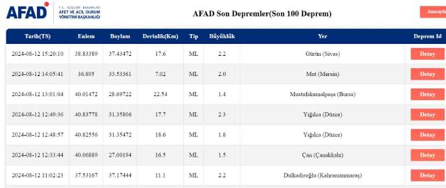 Son Depremler! Bugün İstanbul'da deprem mi oldu? 12 Ağustos AFAD ve Kandilli deprem listesi! 12 Ağustos Ankara'da, İzmir'de deprem mi oldu?