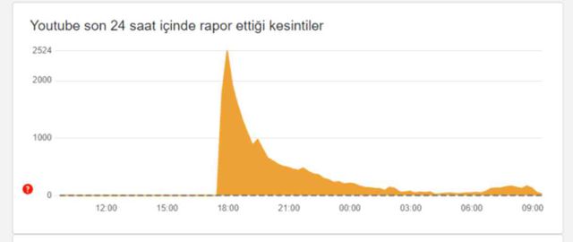 YOUTUBE NE ZAMAN AÇILACAK? Youtube bugün açılır mı? 24 Ekim son gelişmeler...