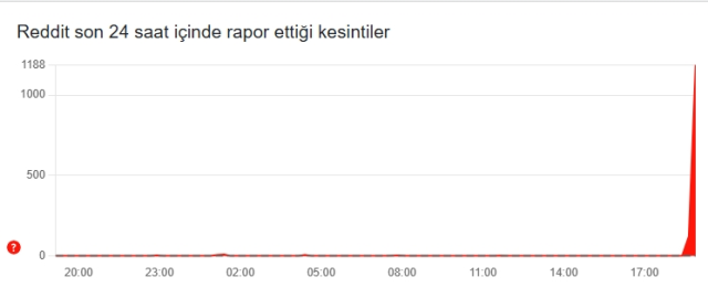 Reddit kapandı mı 16 Temmuz Çarşamba?