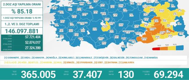 8 Mart Salı 2022 korona tablosu... Bugünkü corona vaka sayısı açıklandı! 8 Mart koronavirüsten kaç kişi öldü?