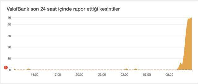 Vakıfbank sorun mu var? Vakıfbank mobilde sorun mu var? Vakıfbank internet bankacılığı sorun mu var? Vakıfbank mobil bankacılıkta sorun mu var?