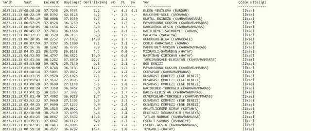 Isparta'da deprem mi oldu? SON DAKİKA! Az önce Isparta'da deprem oldu mu? 13 Kasım Isparta kaç büyüklüğünde deprem oldu? AFAD ve Kandilli deprem liste