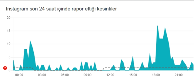 İnstagram çöktü mü? İnstagram neden açılmıyor? 18 Temmuz Cuma İnstagram'da sorun mu var, neden yüklenmiyor?