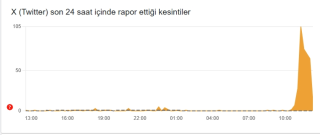 Twitter X çöktü mü? 7 Ekim X (Twitter) neden girilmiyor?