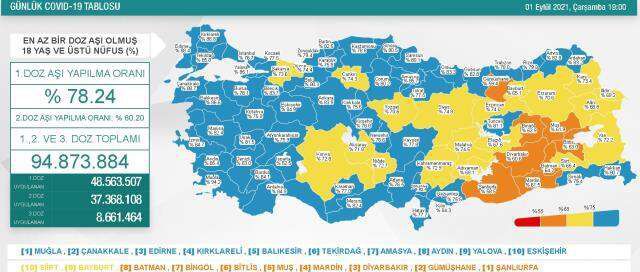 1 Eylül Çarşamba 2021 korona tablosu… Bugünkü corona vaka sayısı açıklandı! 1 Eylül koronavirüsten kaç kişi öldü?