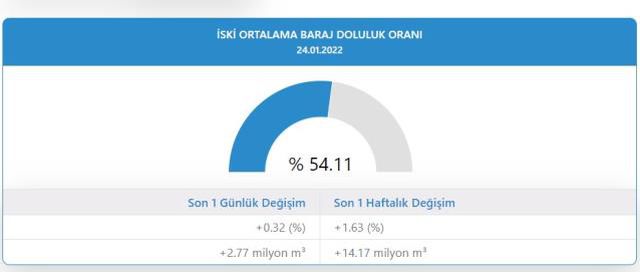 Baraj Doluluk Oranları! 26 OCAK İstanbul, İzmir, Ankara barajların doluluk oranları yüzde kaç? 26 OCAK 2022 barajların doluluk seviyesi nasıl?