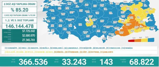 9 Mart Çarşamba 2022 korona tablosu... Bugünkü corona vaka sayısı açıklandı! 9 Mart koronavirüsten kaç kişi öldü?
