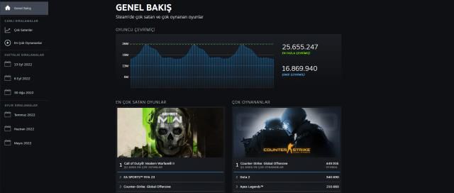 Steam, enleri görebileceğiniz istatistik sayfasında değişikliğe gitti