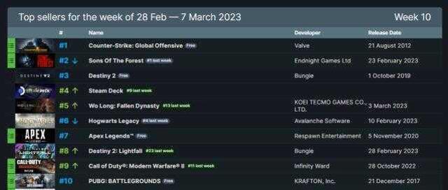 Steam'de en çok satan oyunlar açıklandı! 28 Şubat – 7 Mart 2023