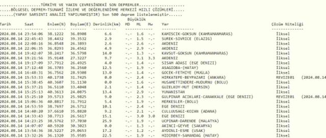 Son Depremler! Bugün İstanbul'da deprem mi oldu? 15 Ağustos AFAD ve Kandilli deprem listesi! 15 Ağustos Ankara'da, İzmir'de deprem mi oldu?