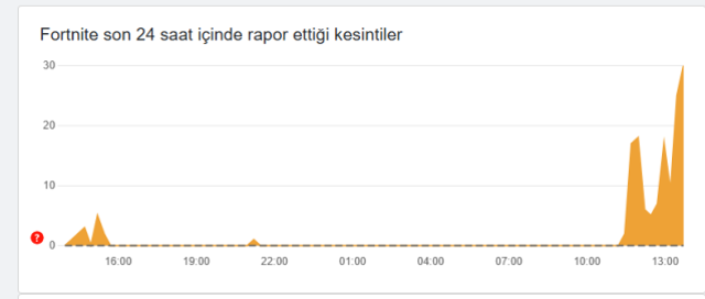 Fortnite Sunucu Sorunu: Ne Zaman Çözülecek?