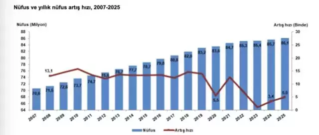 TÜİK nüfus verileri 2026: Türkiye nüfusu ne kadar oldu? Türkiye'nin en kalabalık ve az olan ili hangileri?